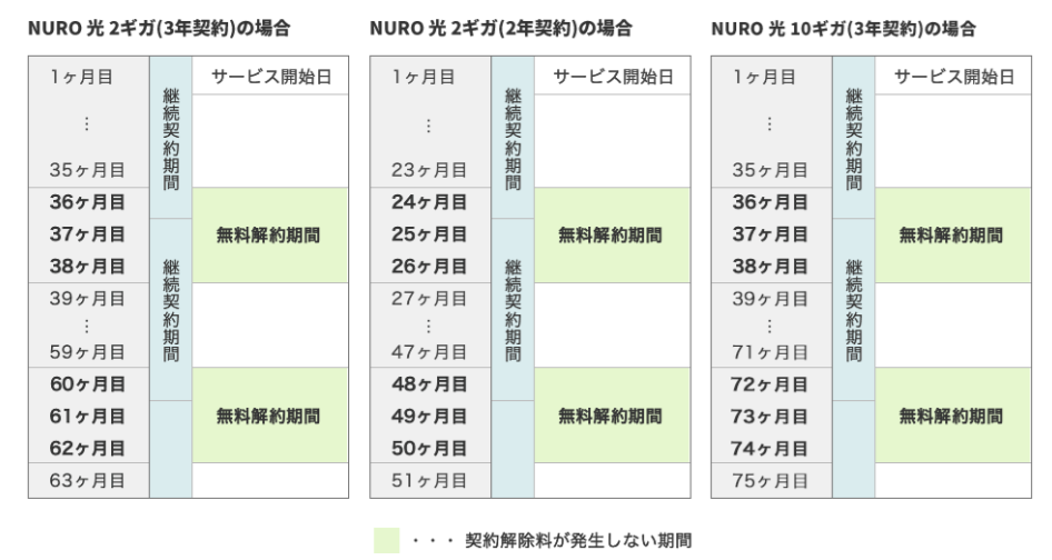 各ギガ数の契約期間の画像