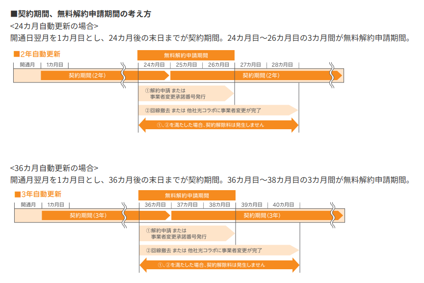 契約期間・無料解約申請期間の考え方の画像