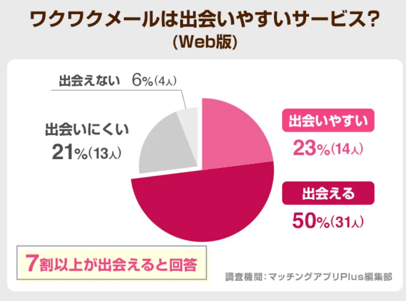 マッチングアプリplusの調査結果