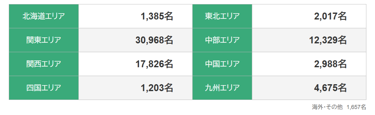 エリア別会員数表画像