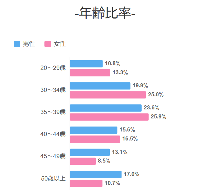 年齢比率グラフ画像