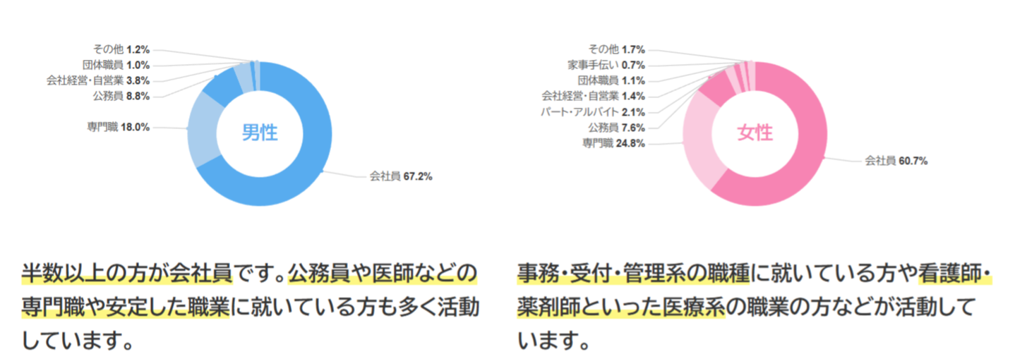 職業グラフ画像