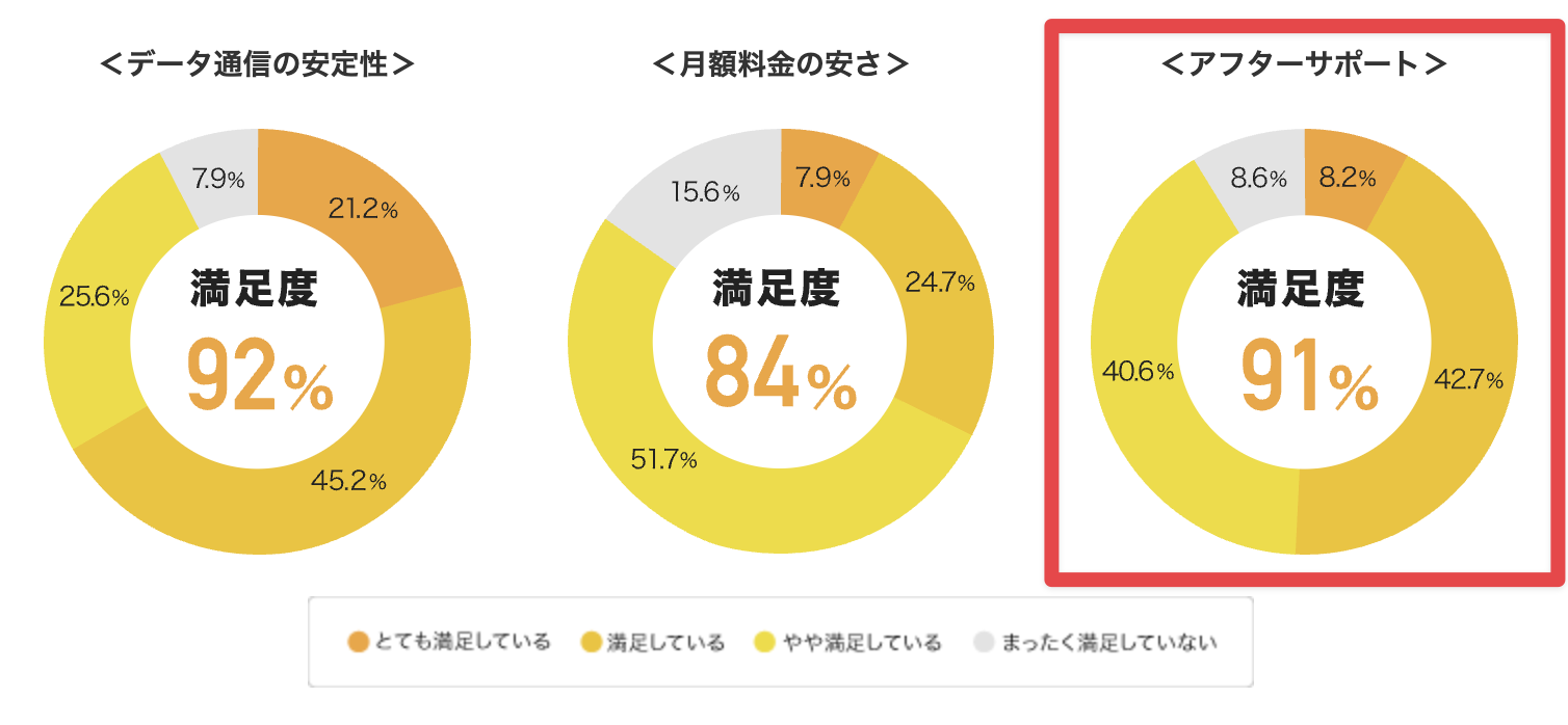 アフターサポートの満足度の画像