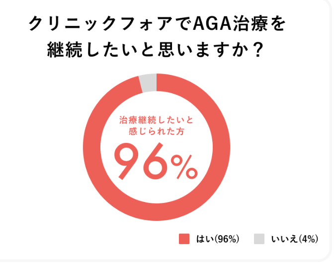クリニックフォアの96％が継続したいと答えたアンケート結果のグラフ画像