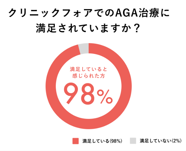 クリニックフォアの98％が満足したと答えたアンケート結果のグラフ画像