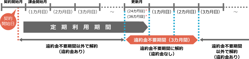 違約金不要機関の画像