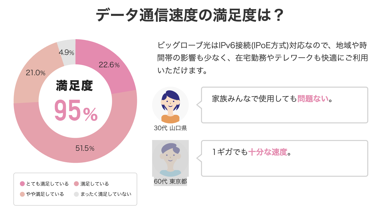 データ通信速度の満足度の画像