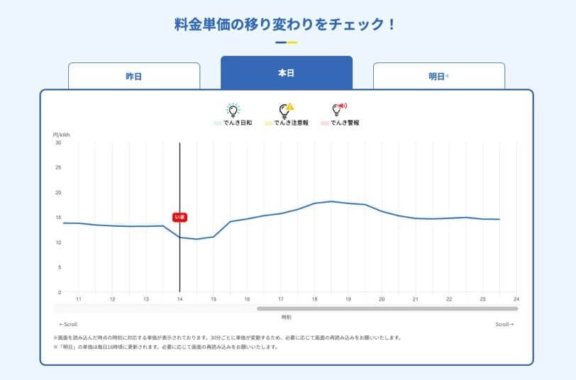 Looopでんきの本日の料金単価の画像