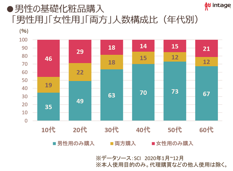 男性の基礎化粧品購入のグラフ