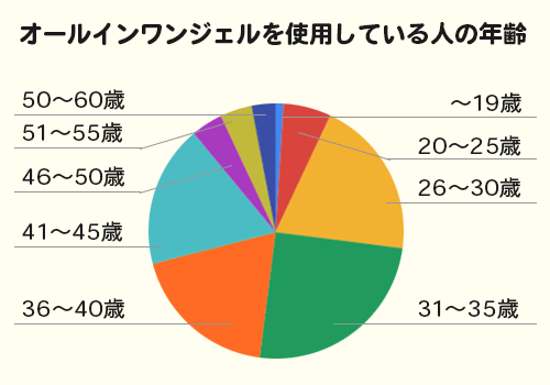 オールインワンジェルを使っている人の年齢