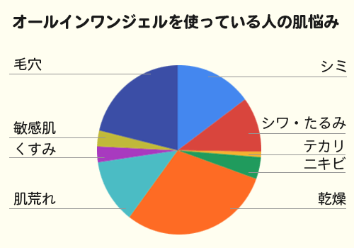 オールインワンジェルを使っている人の肌悩み