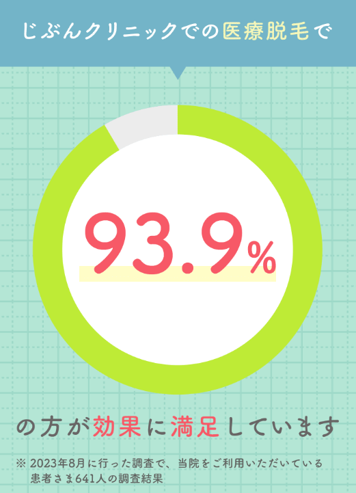 じぶんクリニックの満足度のグラフのキャプチャ