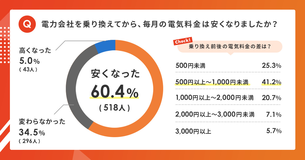 電力会社を乗り換えてから、毎月の電気料金は安くなりましたか?